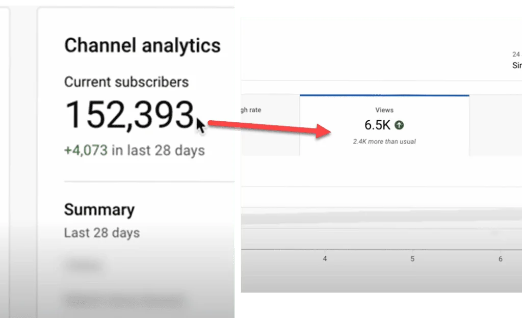 150,000 YouTube subscribers = 6,500 reach