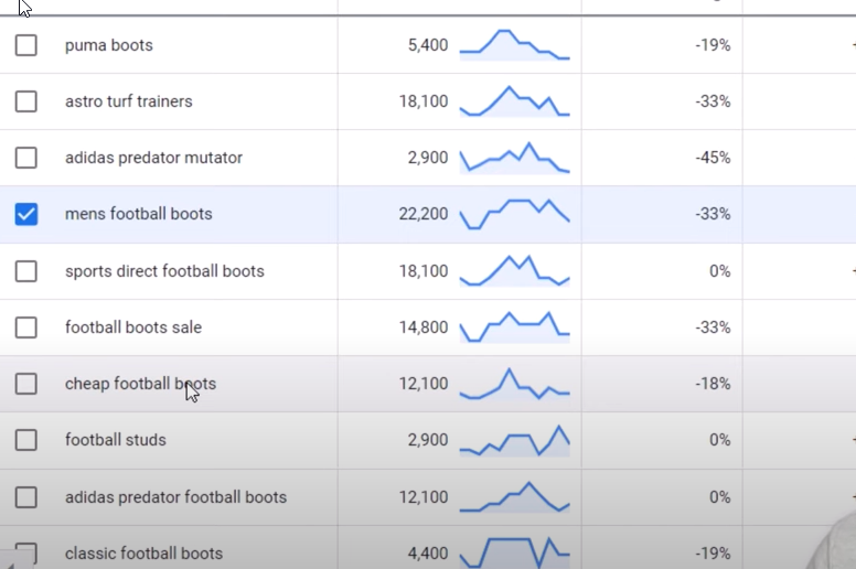 Choose high volume, buyers keywords.