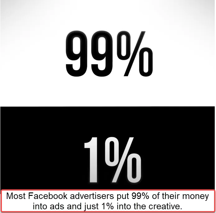 Most Facebook advertisers don't spend enough on creatives.