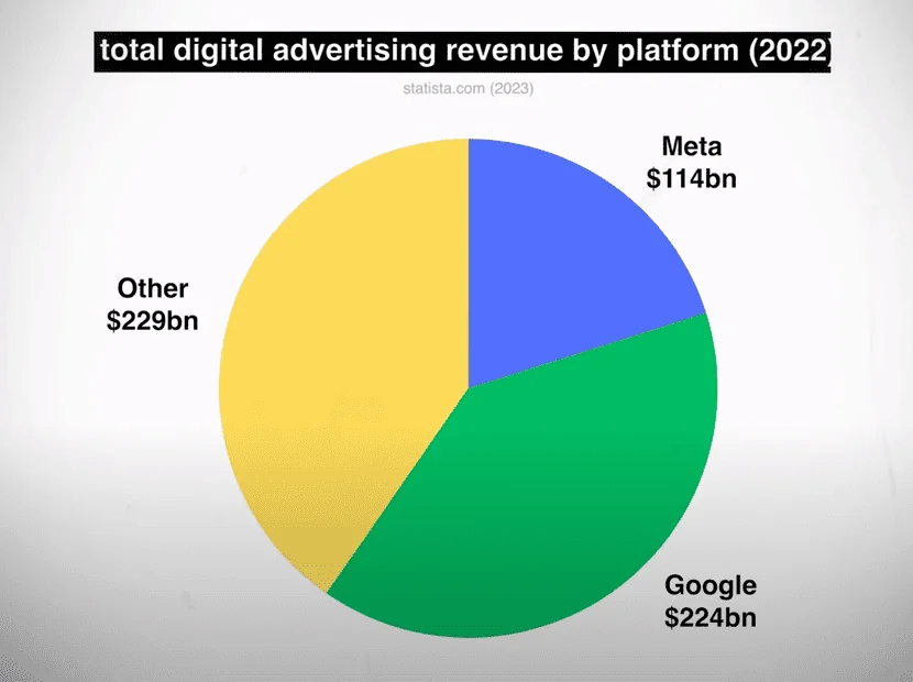 Facebook and Google are the biggest players in the online ads space
