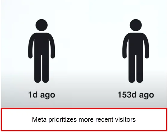 Meta prioritizes more recent visitors