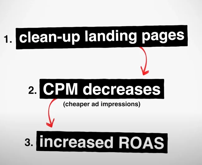 Cleaning up landing pages can increase profit