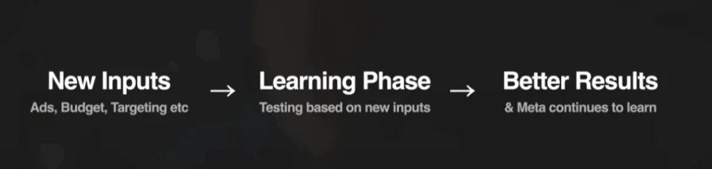 The learning phase starts with new inputs