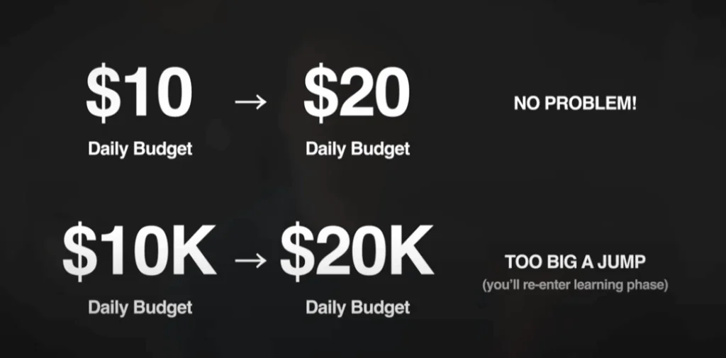 Smaller budgets can scale at higher percentages than smaller budgets.