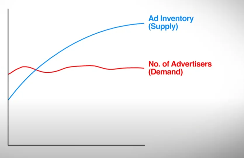 When Facebook ads placements costs often go down.